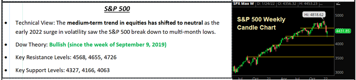 S&P 500 technical summary panel with weekly candle chart