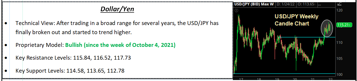 USD/JPY technical summary panel with weekly candle chart
