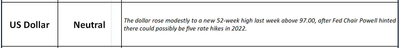 US Dollar outlook table, rated Neutral