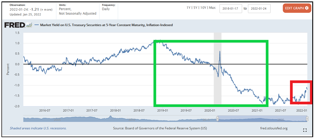 FRED chart of the 5-Year Treasury Inflation-Indexed Constant Maturity yield, 2016 to 2022