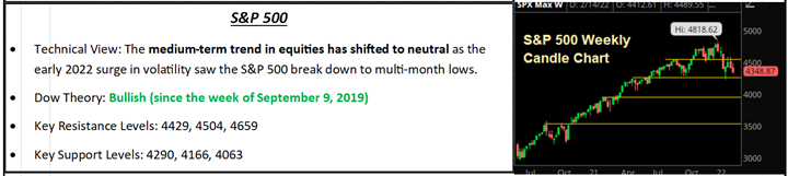 S&P 500 technical summary panel with weekly candle chart
