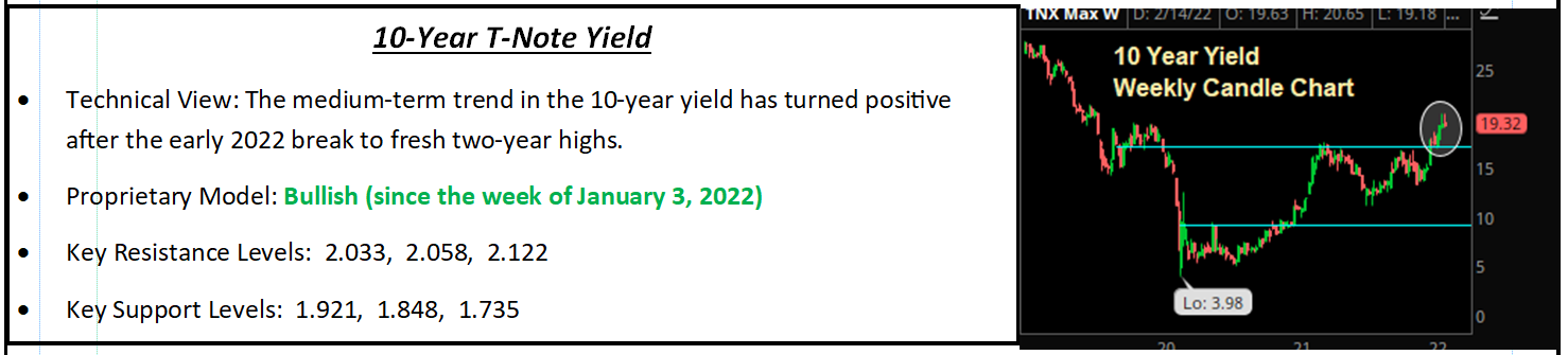 10-Year T-Note Yield technical summary panel with weekly candle chart