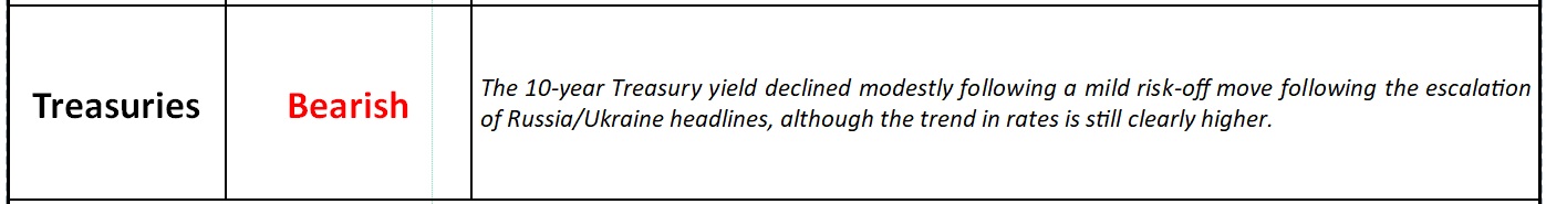 Treasuries outlook table with bearish rating