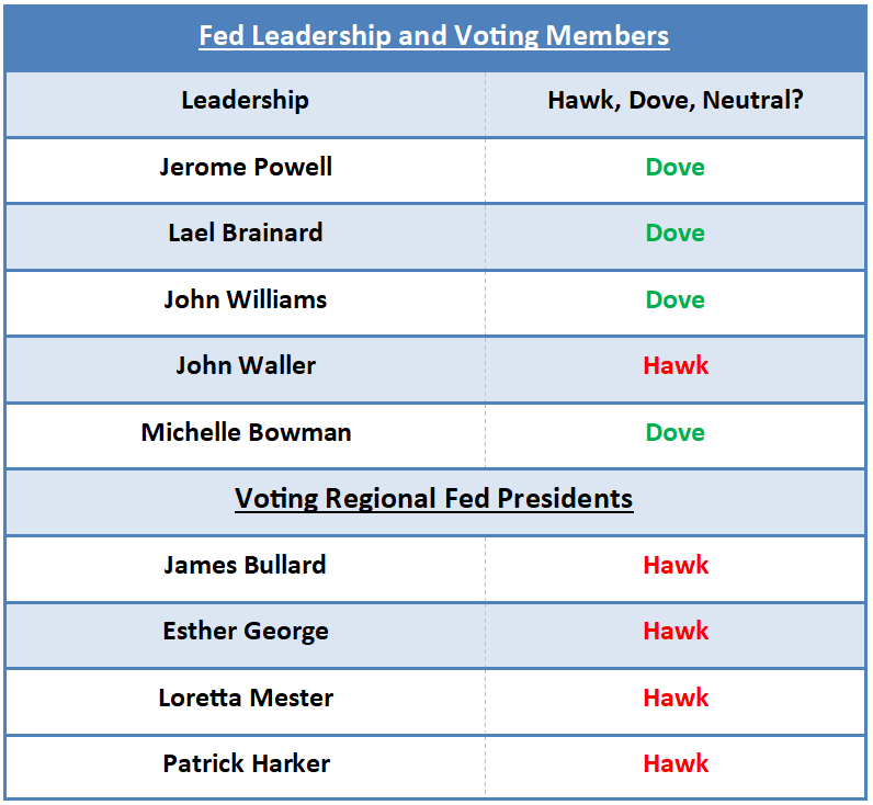 Fed Leadership and Voting Members table showing hawk, dove, or neutral stance