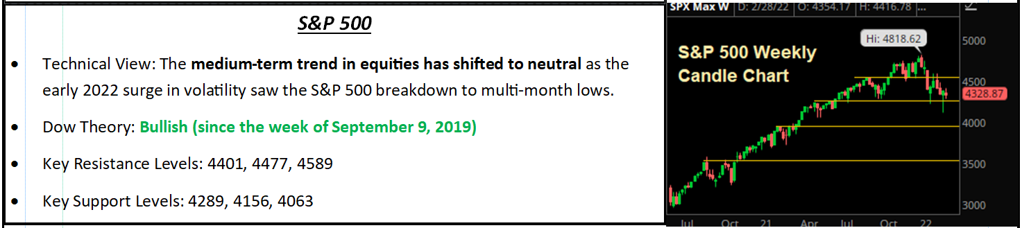 S&P 500 technical summary panel with weekly candle chart