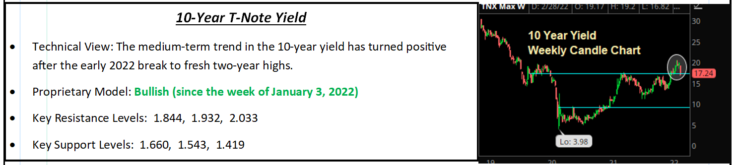 10-Year T-Note Yield technical summary panel with weekly candle chart
