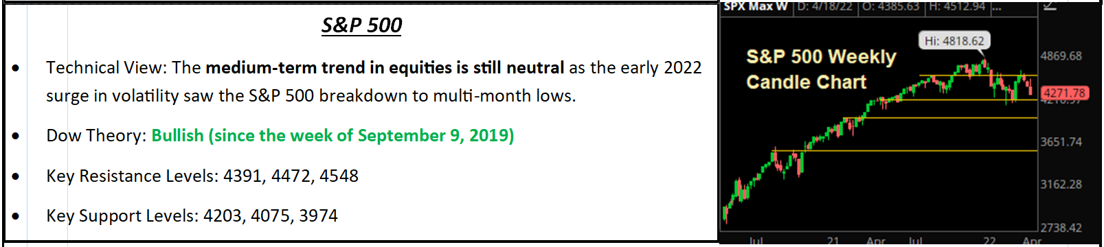 S&P 500 technical summary panel with weekly candle chart
