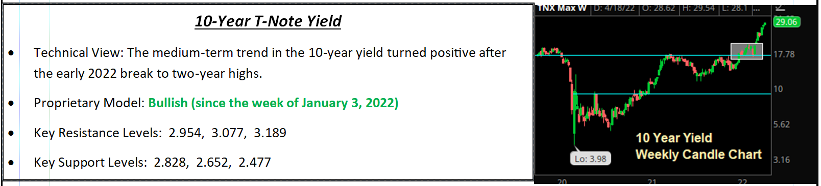 10-Year T-Note Yield technical summary panel with weekly candle chart