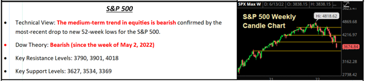 S&P 500 technical summary panel with weekly candle chart