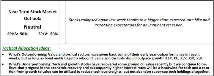 Near Term Stock Market Outlook and Tactical Allocation Ideas table