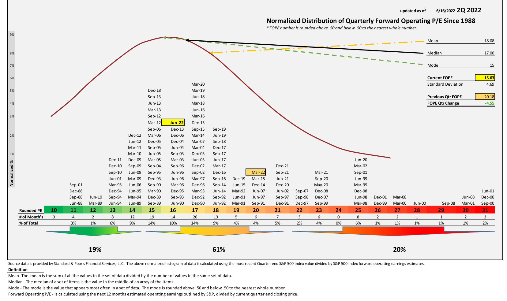 Chart 1 Current Valuation: normalized distribution of quarterly forward operating P/E histogram since 1988