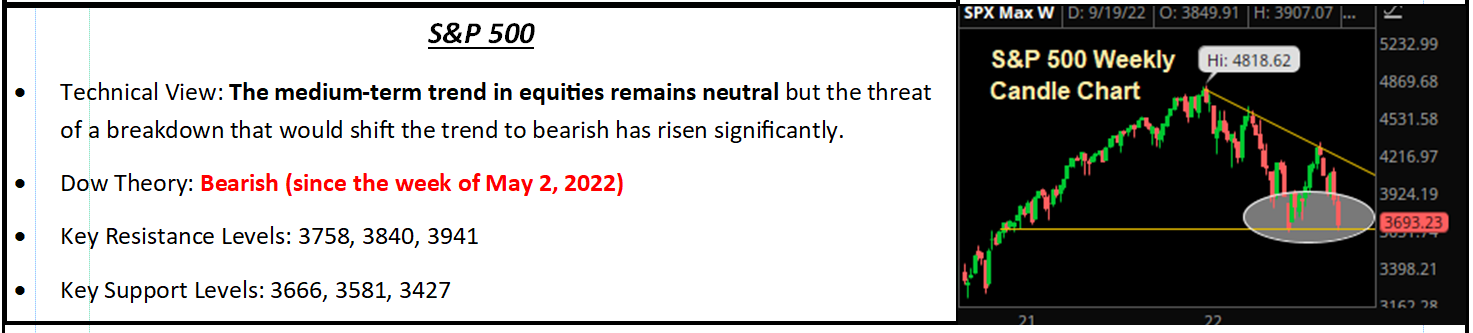 S&P 500 technical summary panel with weekly candle chart