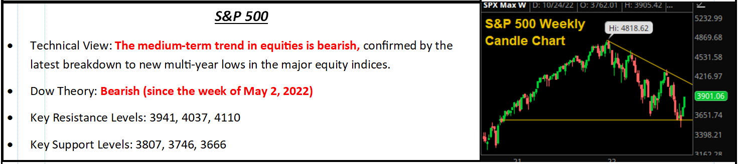 S&P 500 technical summary panel with weekly candle chart