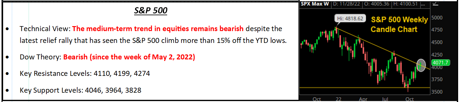 S&P 500 technical summary panel with weekly candle chart