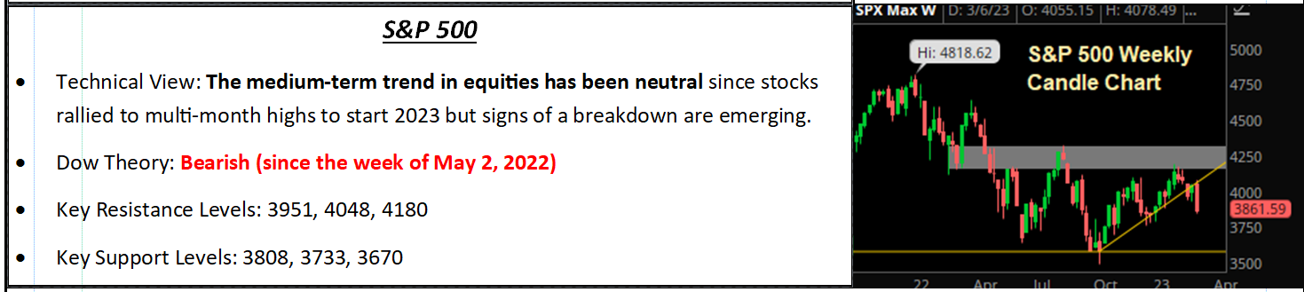 S&P 500 technical summary panel with weekly candle chart
