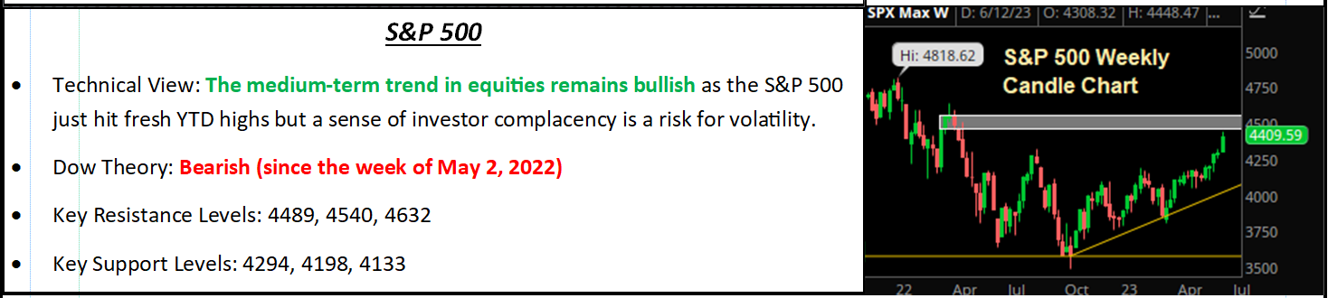 S&P 500 technical summary panel with weekly candle chart