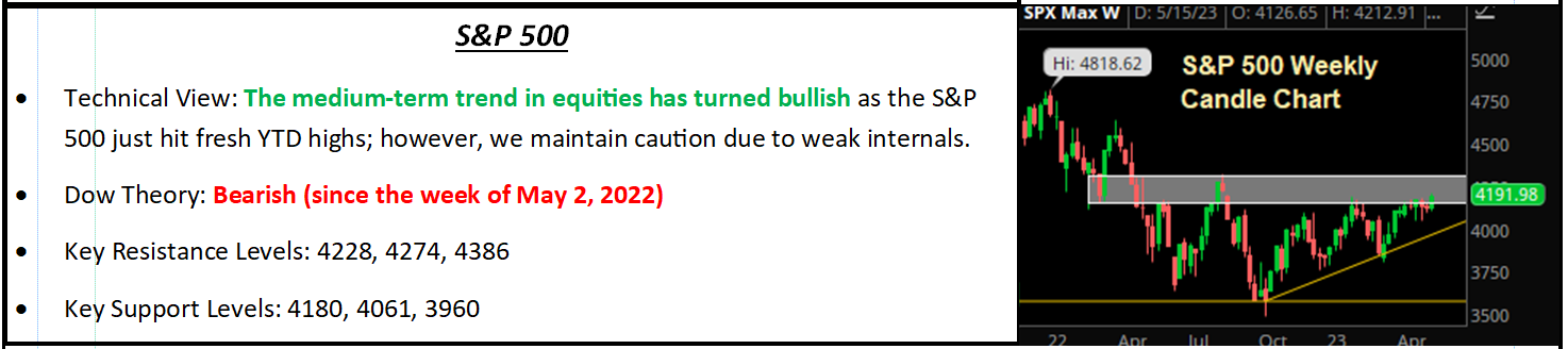 S&P 500 technical summary panel with weekly candle chart