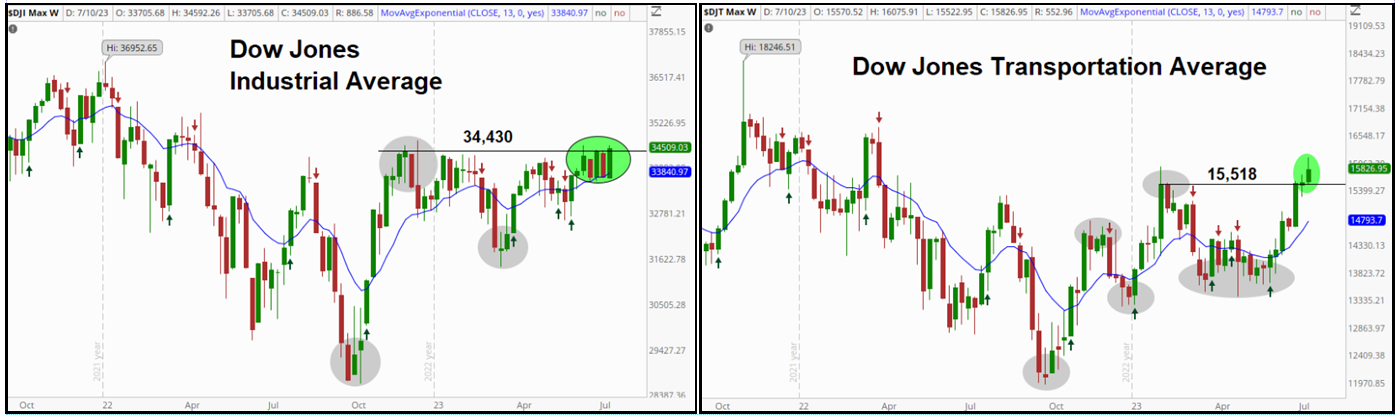 Dow Jones Industrial Average and Dow Jones Transportation Average weekly candle charts