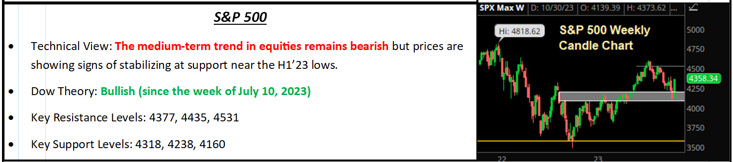 S&P 500 technical summary panel with weekly candle chart