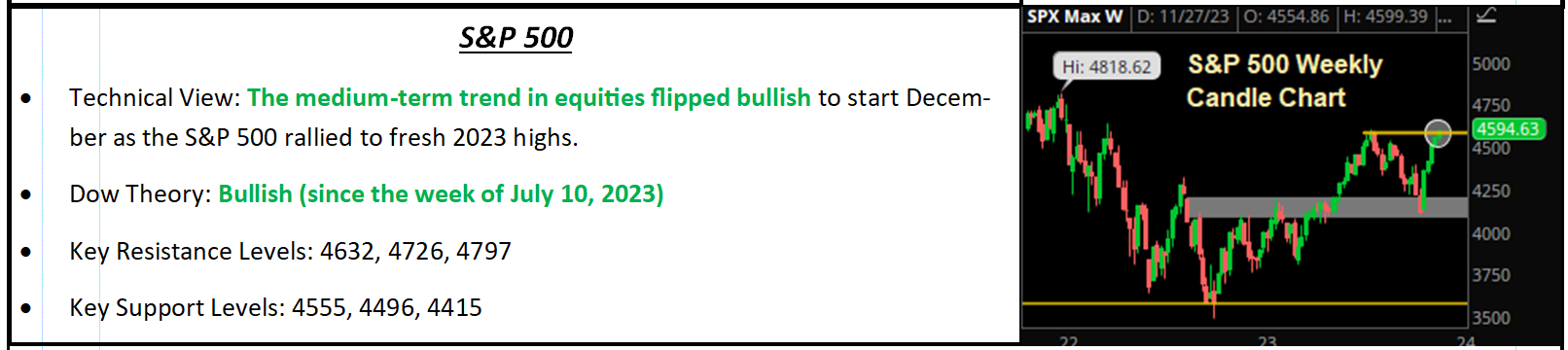 S&P 500 technical summary panel with weekly candle chart