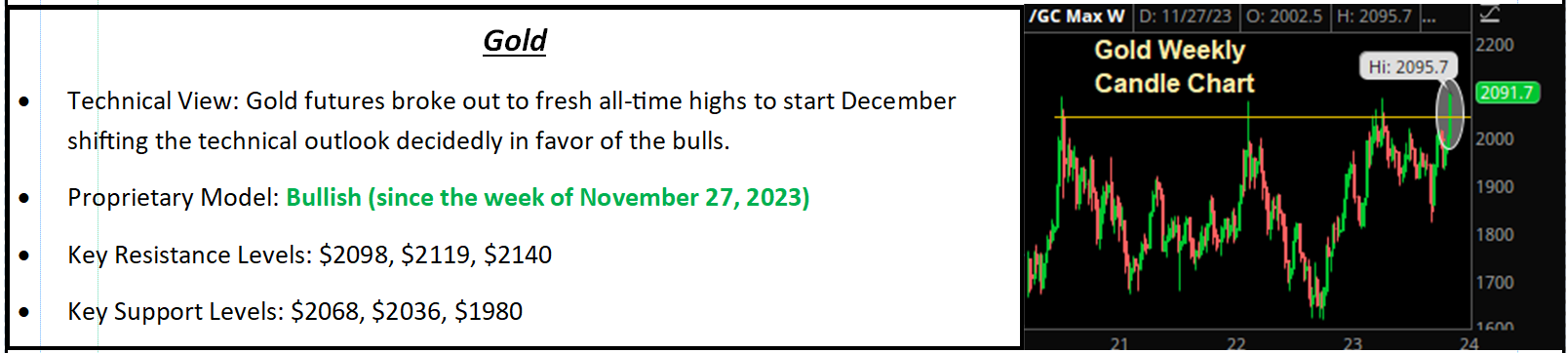 Gold technical summary panel with weekly candle chart