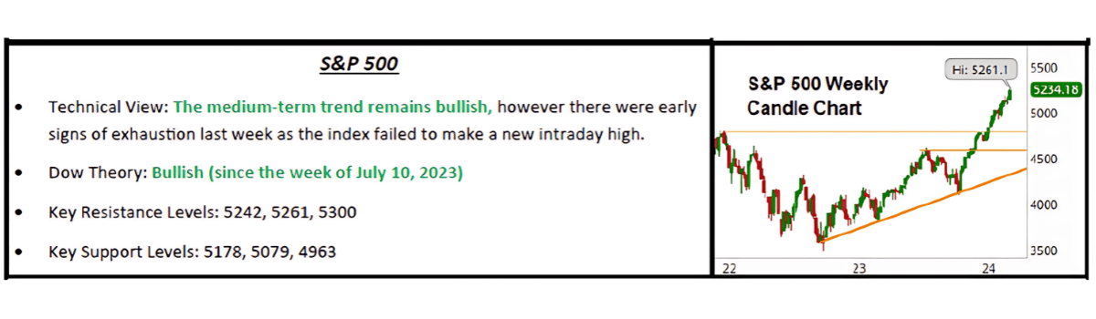 S&P 500 Chart
