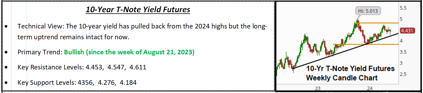 10-Year T-Note Yield Futures technical summary panel with weekly candle chart
