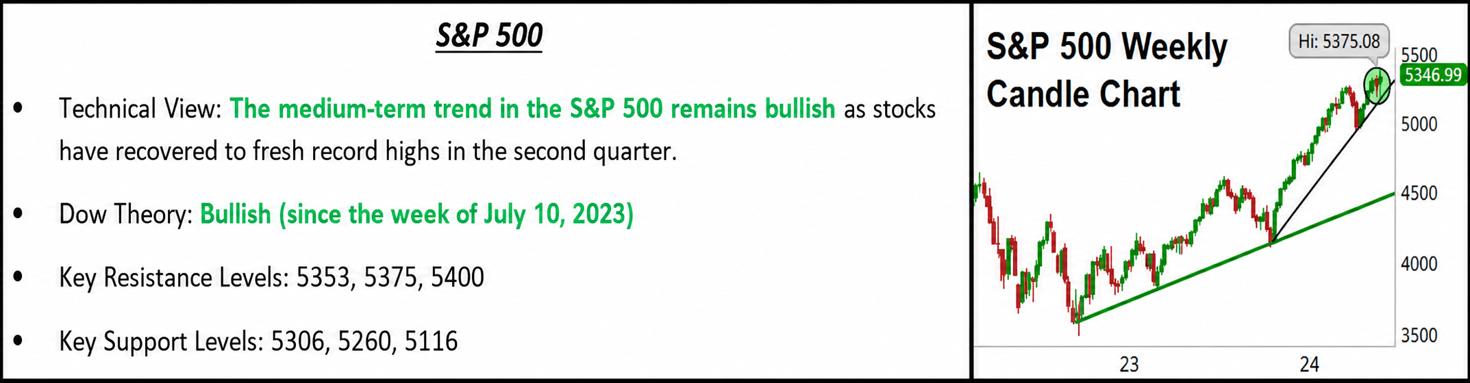 S&P 500 technical summary panel with weekly candle chart