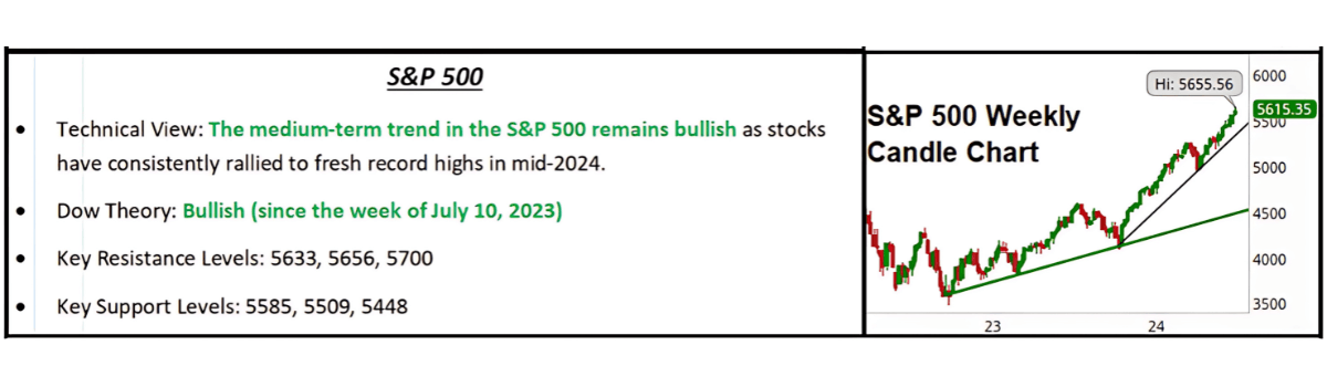 S&P 500 Chart