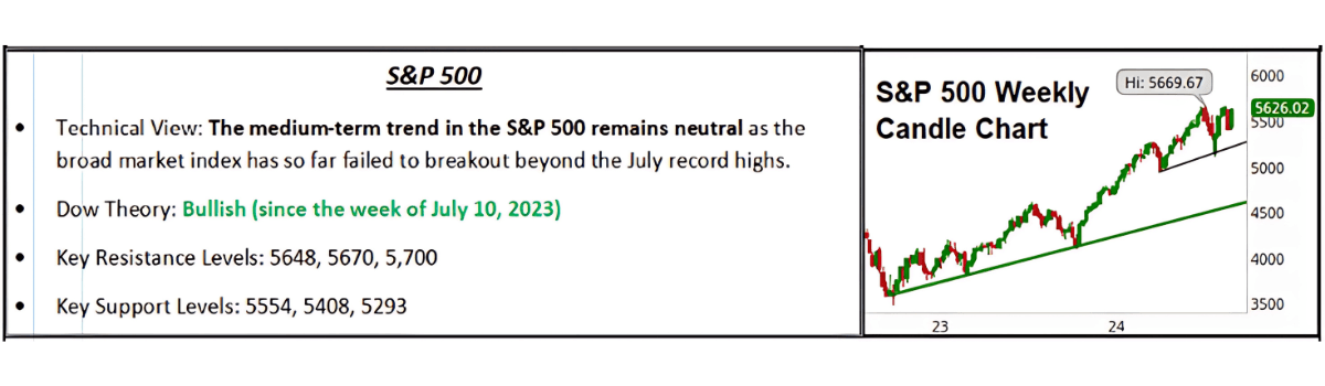 S&P 500 Chart
