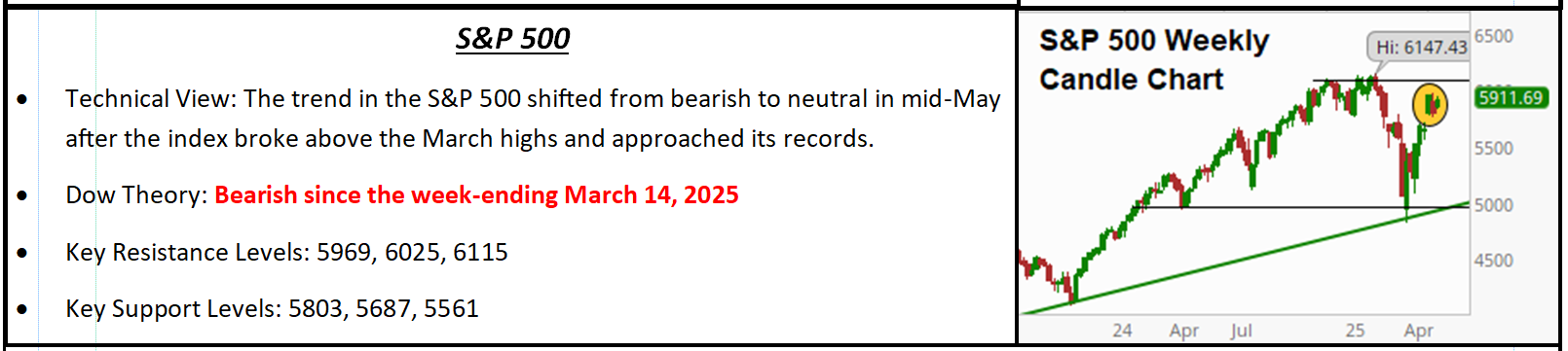 S&P 500 technical summary panel with weekly candle chart