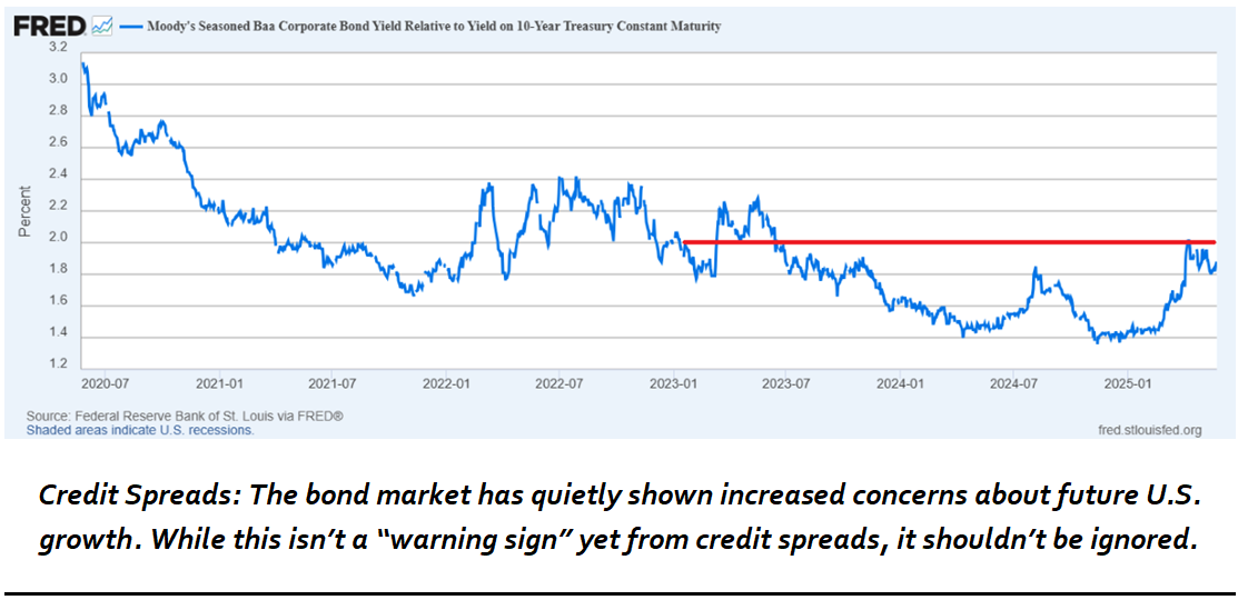 Moody's Seasoned Baa Corporate Bond Yield Relative to Yield on 10-Year Treasury Constant Maturity chart from FRED