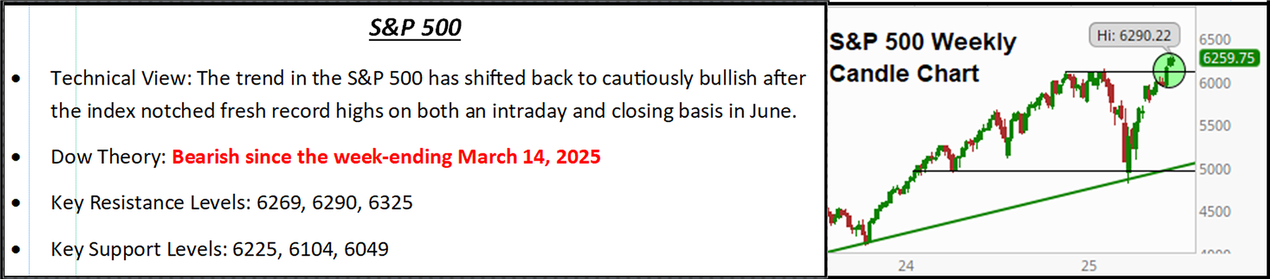S&P 500 summary panel. Technical View: the trend shifted back to cautiously bullish after fresh record highs in June. Dow Theory bearish since the week ending March 14, 2025. Key resistance levels 6269, 6290, 6325; key support levels 6225, 6104, 6049. The panel includes a weekly candlestick chart showing the index climbing from below 4,000 in 2023 to a recent high of 6,290.22, with a rising green trendline support and a horizontal resistance line near the current 6,259.75 level.