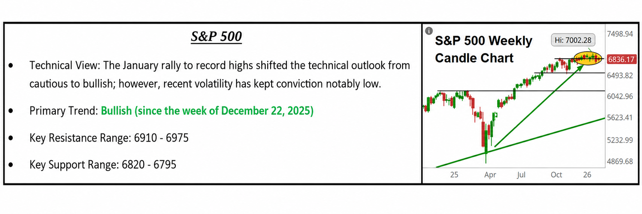 S&P 500 technical summary panel. Technical View: the January rally to record highs shifted the technical outlook from cautious to bullish; however, recent volatility has kept conviction notably low. Primary Trend: bullish since the week of December 22, 2025. Key Resistance Range: 6910 to 6975. Key Support Range: 6820 to 6795. Includes the S&P 500 Weekly Candle Chart with the recent high near 6,836 highlighted.