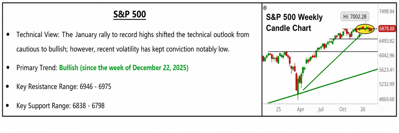 S&P 500 technical summary panel. Technical View: the January rally to record highs shifted the technical outlook from cautious to bullish; however, recent volatility has kept conviction notably low. Primary Trend: bullish since the week of December 22, 2025. Key Resistance Range: 6946 to 6975. Key Support Range: 6838 to 6798. Includes the S&P 500 Weekly Candle Chart with the recent high near 7,002 highlighted.