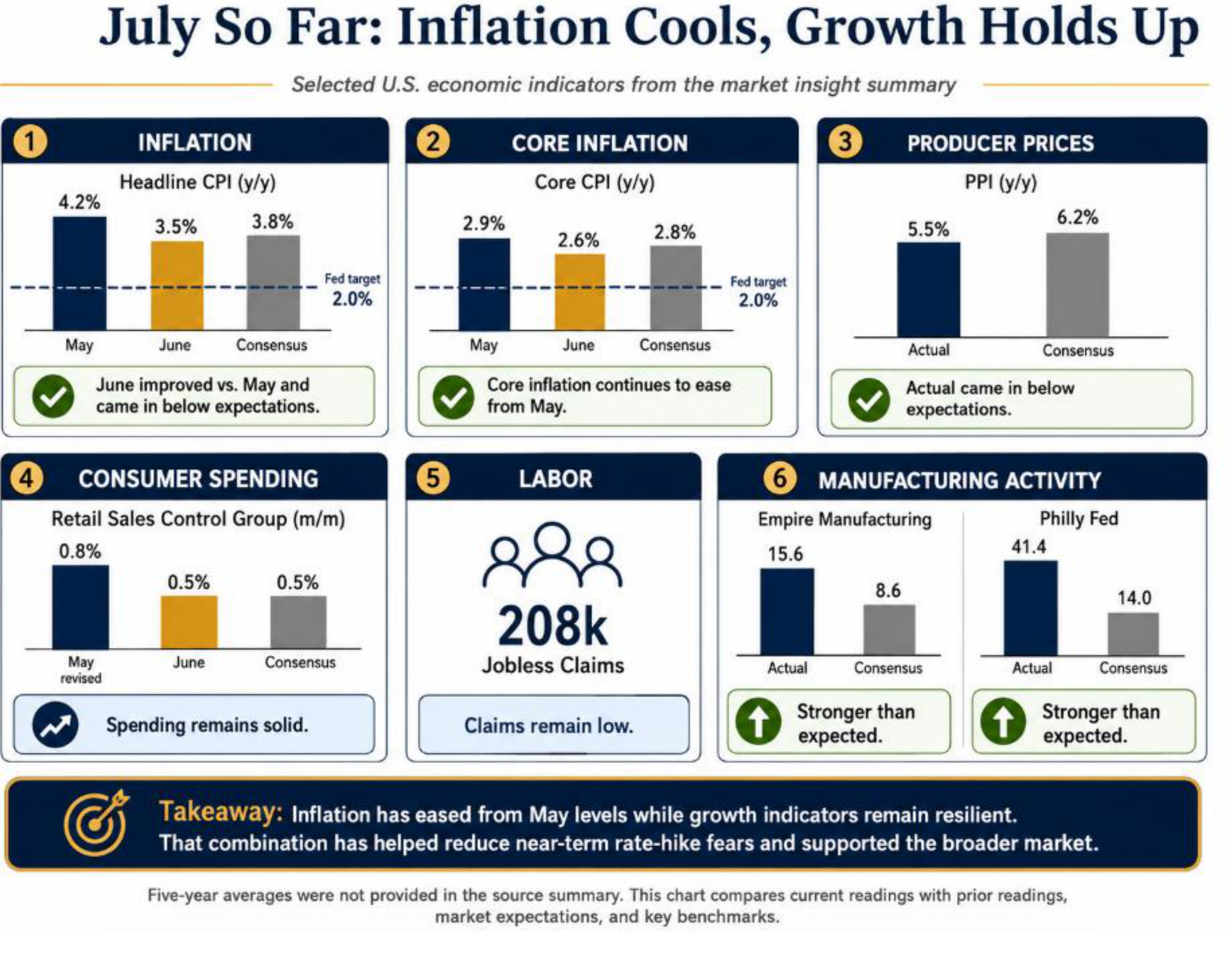 July So Far: Inflation Cools, Growth Holds Up. Selected U.S. economic indicators from the market insight summary. Inflation: Headline CPI year over year 4.2% in May, 3.5% in June, 3.8% consensus &mdash; June improved versus May and came in below expectations. Core Inflation: Core CPI year over year 2.9% in May, 2.6% in June, 2.8% consensus &mdash; core inflation continues to ease from May. Producer Prices: PPI year over year 5.5% actual versus 6.2% consensus &mdash; actual came in below expectations. Consumer Spending: Retail Sales Control Group month over month 0.8% May revised, 0.5% June, 0.5% consensus &mdash; spending remains solid. Labor: 208k jobless claims &mdash; claims remain low. Manufacturing Activity: Empire Manufacturing 15.6 actual versus 8.6 consensus; Philly Fed 41.4 actual versus 14.0 consensus &mdash; both stronger than expected. Takeaway: inflation has eased from May levels while growth indicators remain resilient, which has helped reduce near-term rate-hike fears and supported the broader market.