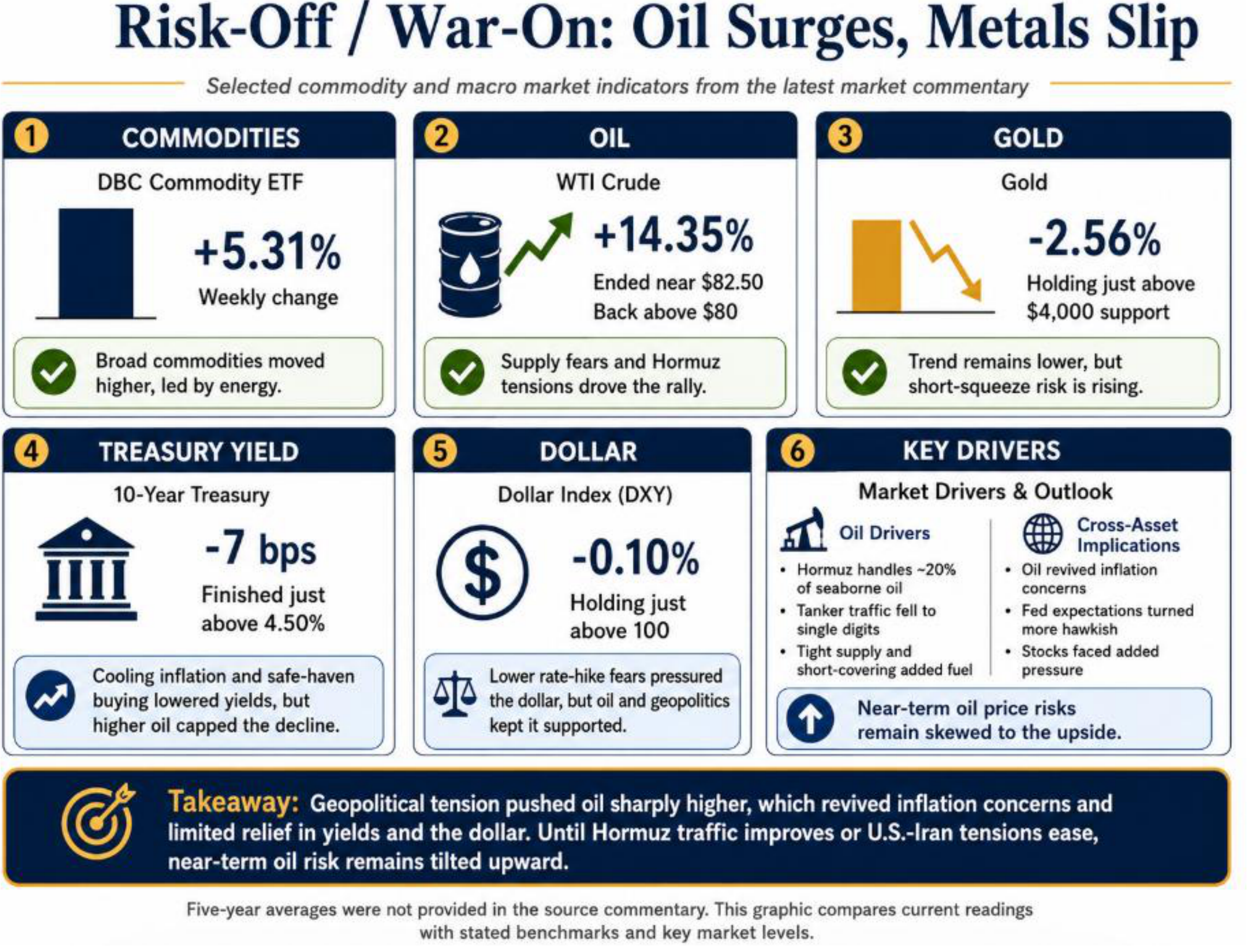 Risk-Off / War-On: Oil Surges, Metals Slip. Selected commodity and macro market indicators from the latest market commentary. Commodities: DBC Commodity ETF up 5.31% weekly &mdash; broad commodities moved higher, led by energy. Oil: WTI Crude up 14.35%, ended near $82.50, back above $80 &mdash; supply fears and Hormuz tensions drove the rally. Gold: down 2.56%, holding just above $4,000 support &mdash; trend remains lower, but short-squeeze risk is rising. Treasury Yield: 10-Year Treasury down 7 bps, finished just above 4.50% &mdash; cooling inflation and safe-haven buying lowered yields, but higher oil capped the decline. Dollar: Dollar Index (DXY) down 0.10%, holding just above 100 &mdash; lower rate-hike fears pressured the dollar, but oil and geopolitics kept it supported. Key Drivers: Hormuz handles about 20% of seaborne oil, tanker traffic fell to single digits, tight supply and short-covering added fuel; cross-asset implications &mdash; oil revived inflation concerns, Fed expectations turned more hawkish, stocks faced added pressure. Near-term oil price risks remain skewed to the upside. Takeaway: geopolitical tension pushed oil sharply higher, which revived inflation concerns and limited relief in yields and the dollar; until Hormuz traffic improves or U.S.-Iran tensions ease, near-term oil risk remains tilted upward.