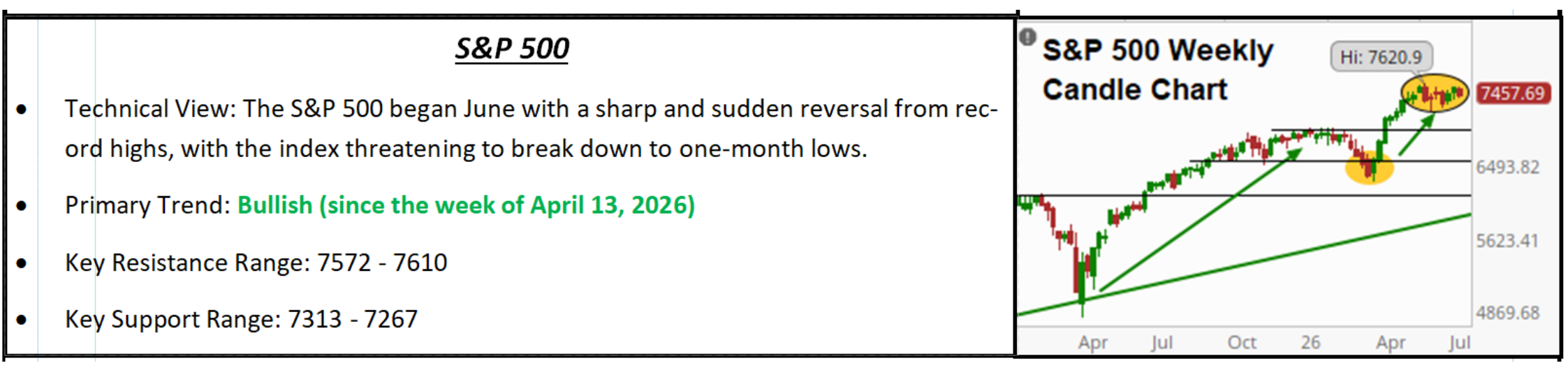 S&P 500 technical summary panel. Technical View: the S&P 500 began June with a sharp and sudden reversal from record highs, with the index threatening to break down to one-month lows. Primary Trend: bullish since the week of April 13, 2026. Key Resistance Range: 7572 to 7610. Key Support Range: 7313 to 7267. Includes the S&P 500 Weekly Candle Chart with the recent high near 7,620.9 and the index at 7,457.69.