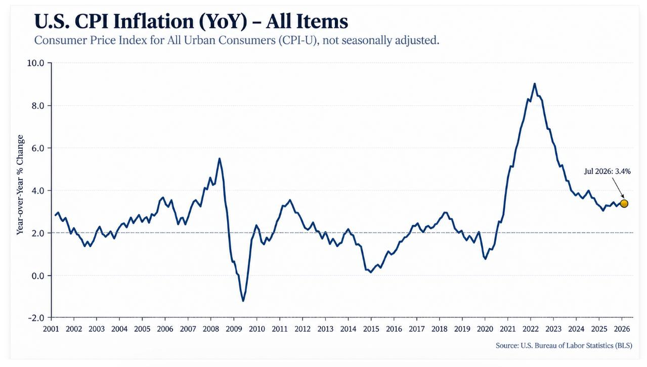 U.S. CPI Inflation (YoY) – All Items. Line chart of the Consumer Price Index for All Urban Consumers (CPI-U), not seasonally adjusted, year-over-year percent change from 2001 through 2026, with a dashed reference line at 2%. Inflation peaked near 9% in 2022, fell steadily through 2023 and 2024, and has hovered between roughly 3% and 4% since 2025. The latest point is marked July 2026: 3.4%.