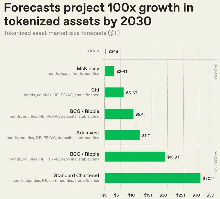Forecasts project 100x growth in tokenized assets by 2030. Horizontal bar chart of tokenized asset market size forecasts in trillions of dollars. Today: $34 billion. By 2030: McKinsey $2 to $4 trillion (bonds, loans, funds, equities); Citi $5 to $6 trillion (bonds, equities, real estate, private equity and venture capital, trade finance); BCG / Ripple $9.4 trillion (bonds, equities, real estate, private equity and venture capital, deposits, stablecoins); Ark Invest $11 trillion (bonds, equities, real estate, private equity and venture capital, deposits, commodities). By 2033 to 2034: BCG / Ripple $18.9 trillion; Standard Chartered $30.1 trillion (bonds, equities, real estate, commodities, trade finance).