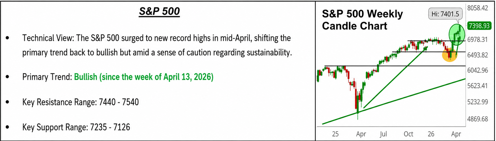 S&P 500 technical summary. Technical View: the S&P 500 surged to new record highs in mid-April, shifting the primary trend back to bullish but amid a sense of caution regarding sustainability. Primary Trend: bullish since the week of April 13, 2026. Key Resistance Range: 7440 to 7540. Key Support Range: 7235 to 7126. The panel includes a weekly candlestick chart showing the rally toward a recent high near 7,401.